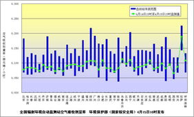 環(huán)保部門(mén)發(fā)布全國(guó)環(huán)境輻射監(jiān)測(cè)結(jié)果，提供專(zhuān)業(yè)環(huán)保咨詢(xún)服務(wù)