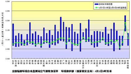 環保部發布4月8日全國主要城市環境輻射水平監測結果 總體平穩，持續安全