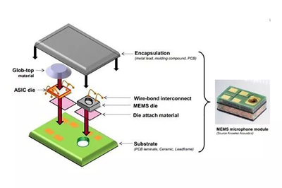 MEMS封裝市場增長強勁，RF MEMS與環保監測成亮點