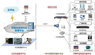 智慧社區(qū)建設方案 以物聯(lián)網(wǎng)應用服務引領房地產(chǎn)新時代